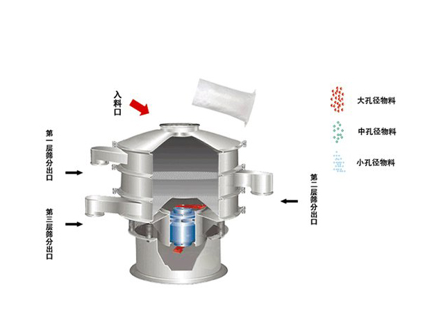 振動(dòng)篩-新鄉(xiāng)市萬達(dá)機(jī)械制造有限公司